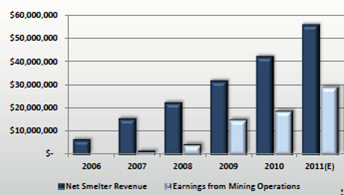 Net smelter revenue - Great Panther Silver