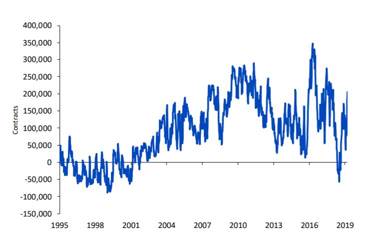  Net speculative positioning in gold futures