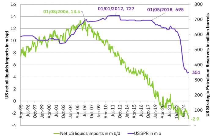 Net US oil imports in m b/d and US Strategic Petroleum Reserves (SPR) in million barrels