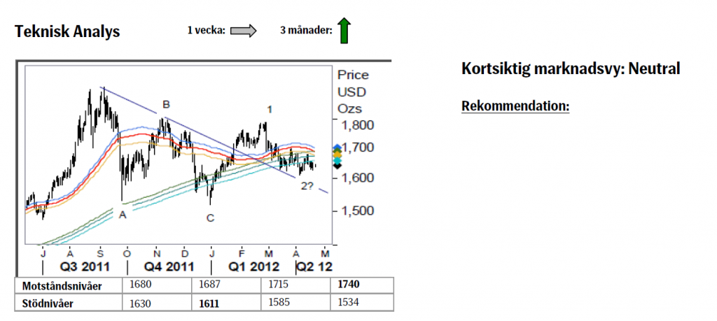 Neutral åsikt om guldpriset på kort sikt