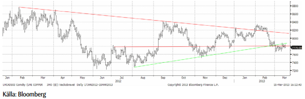 Kopparpris ger neutral position