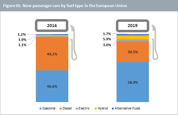 New passenger cars by fuel type in the European Union