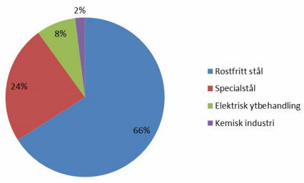 Diagram över vad nickel används till