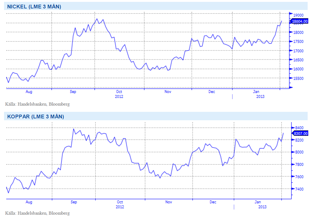 Pris på nickel och koppar