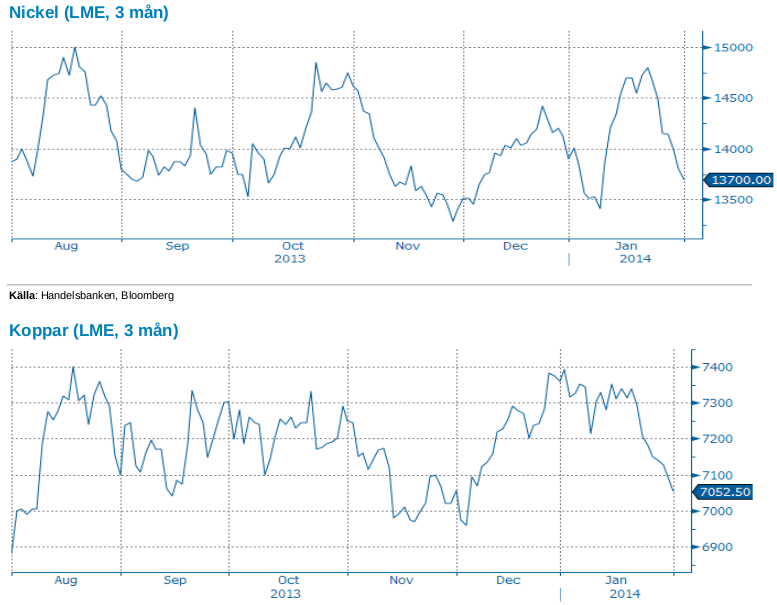 Nickel- och kopparpriser på LME, 3 månader