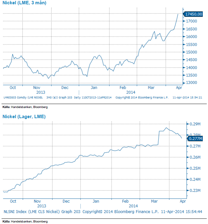 Pris och lager på nickel