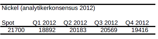 Nickel - Prognos på priset år 2012 - Analytikerkonsensus