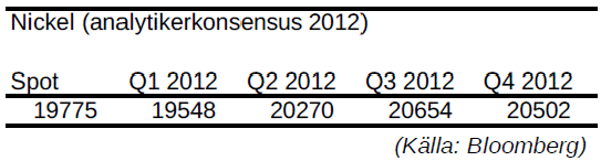 Nickel - Prognos på priset per kvartal år 2012