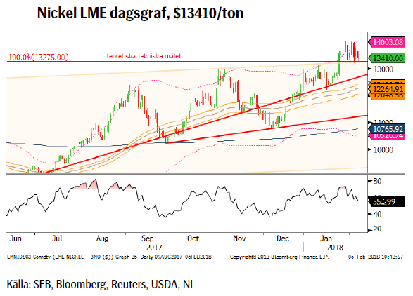 Nickel LME dagsgraf, $13410/ton