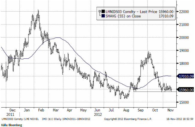 Nickelkursen avvaktar utbrott