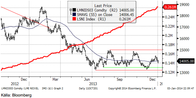 Diagram över nickelpris den 3 januari 2014