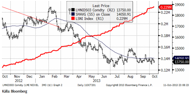 Nickelpriset i diagram