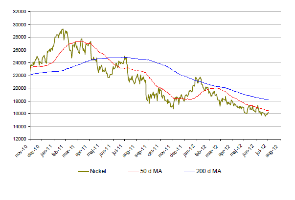 Nickelpriset har tappat - Graf