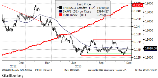 Nickelpriset och LSNI Index