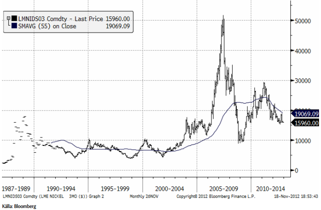 Graf över nickelprisets utveckling år 1987 till 2012