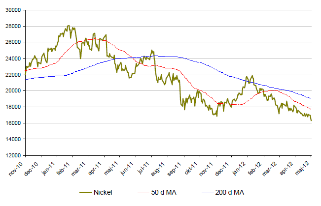Nickelprisets utveckling år 2010 till 2012
