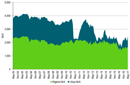 Nigeria and Libya crude production reviving