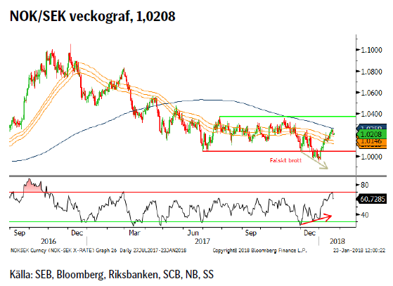 NOK/SEK veckograf, 1,0208
