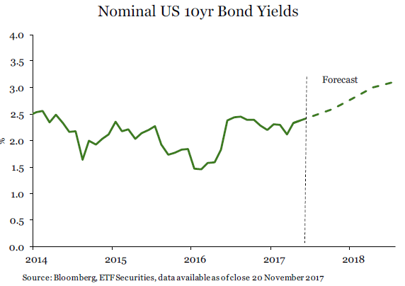 Nominal US 10yr Bond Yields