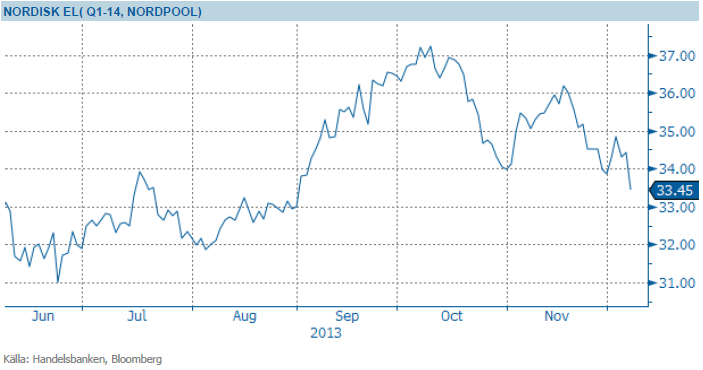 Nordisk el, elpriset i diagram