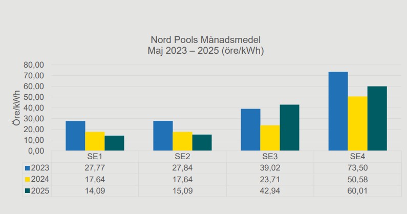Nordpools månadsmedel-elpris