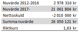 Beräkning av nuvärde för Swede Resources