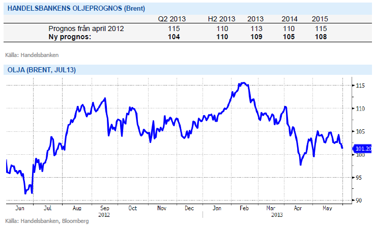 Ny prognos för oljepriset (brent) från Handelsbanken