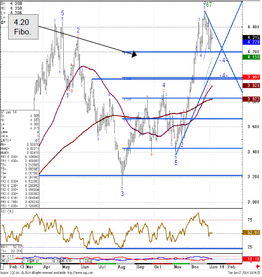 Nymex Natural Gas chart