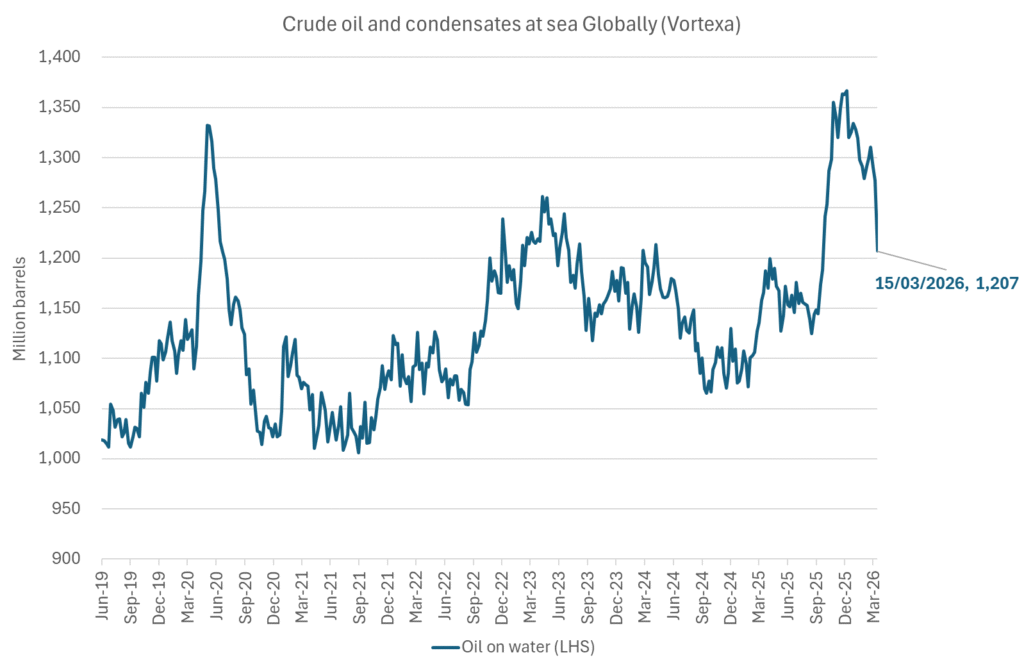 Oil at sea is falling fast as oil is delivered without any new refill in the Persian Gulf.