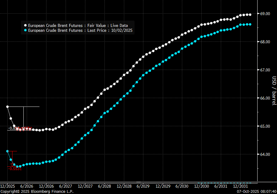 Brent crude oil prices have rebounded a bit along the forward curve.