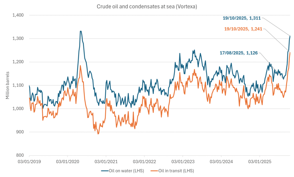 Oil on water increased 17 mb over the week to Sunday while oil in transit increased by 23 mb. So less oil was standing still. More was moving.