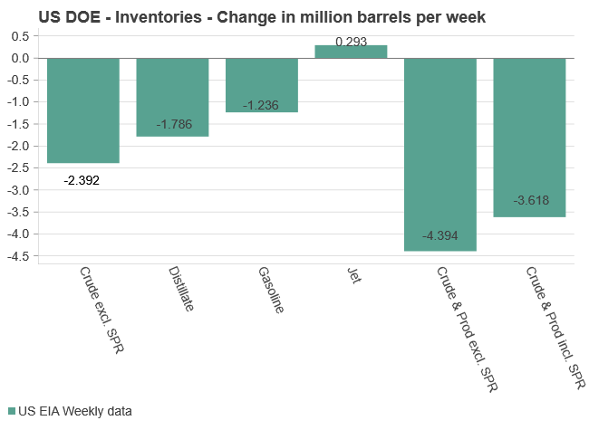 US DOE Inventories