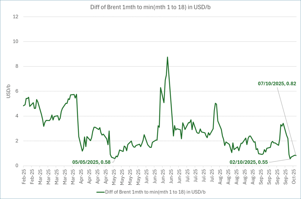 The front-end backwardation fell to its weakest level so far this year on Thursday last week.