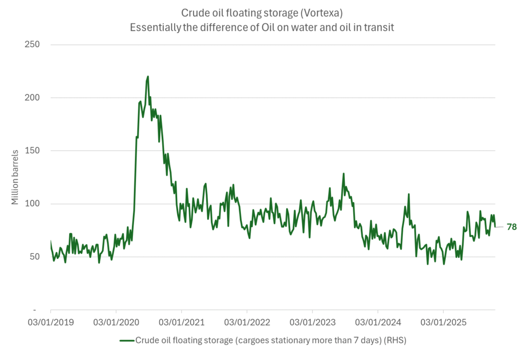 Crude oil floating storage (stationary more than 7 days). Down 11 mb over week to Sunday