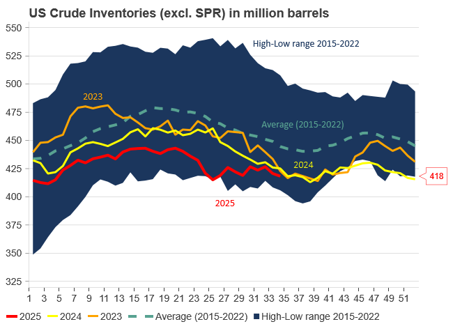 US Crude inventories