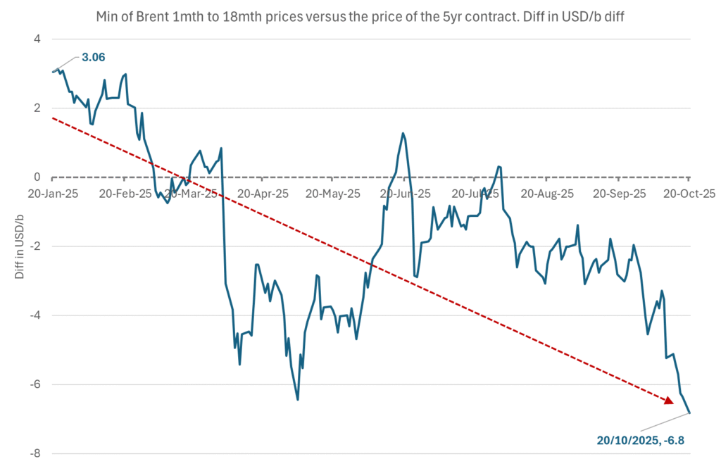 The lowest point of the Brent crude oil curve versus the 5yr contract. Weakest so far this year.
