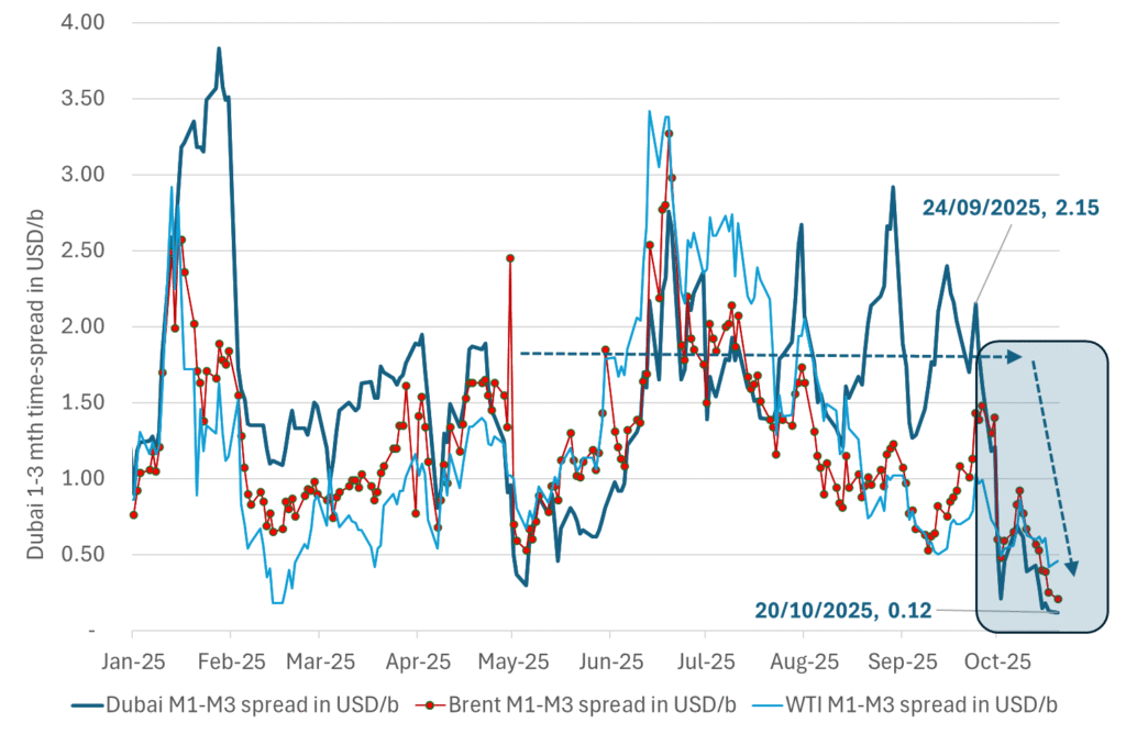 Crude oil 1mth to 3mth time-spreads. Dubai held out strongly through summer, but then that center of strength fell apart in late September and has been leading weakness in crude curves lower since then.