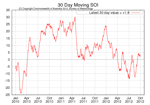 Odlingsväder januari 2010 till oktober 2012