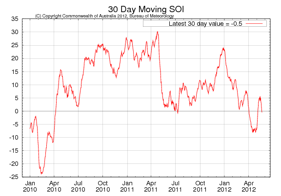 Odlingsväder - 30 day moving SOI