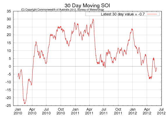 Odlingsväder - 30 day moving Soi