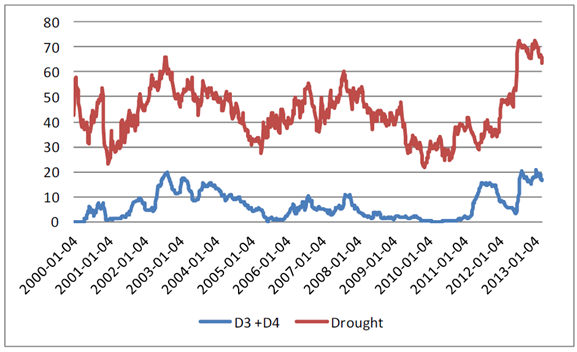 Odlingsväder - D3, D4, drought