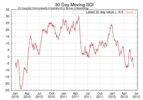 Odlingsväder - 30 dagar SOI