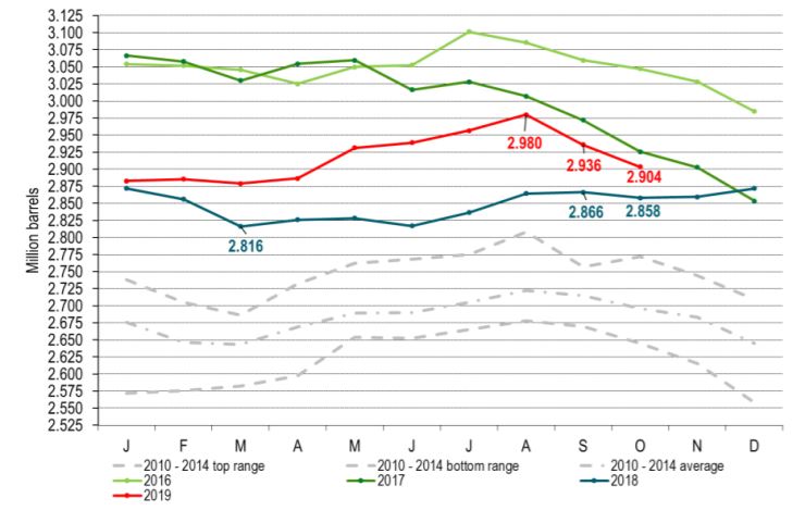 OECD inventories by IEA falling the fastest since 2017