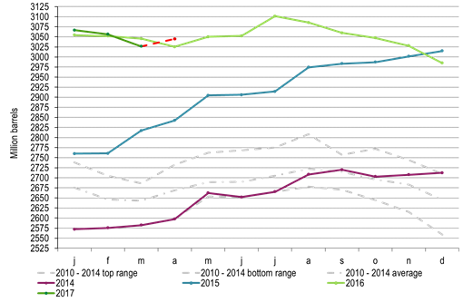 OECD inventories increased in April – big dissapointment