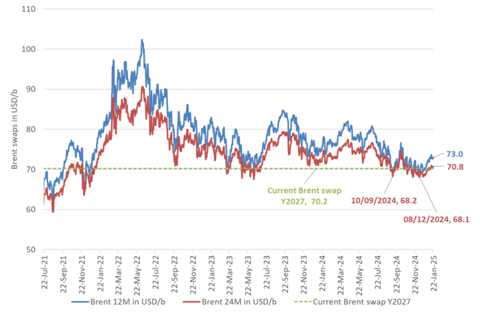 The backwardation in crude is very sharp and front-loaded.