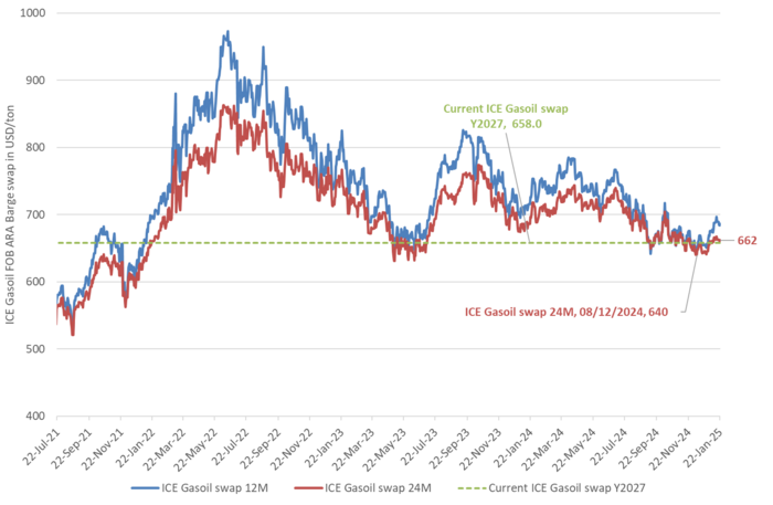 ICE Gasoil rolling forward 12mths and 24mths came as low as USD 640/ton in 2024.