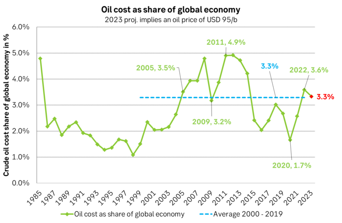 Oil cost as share of global economy