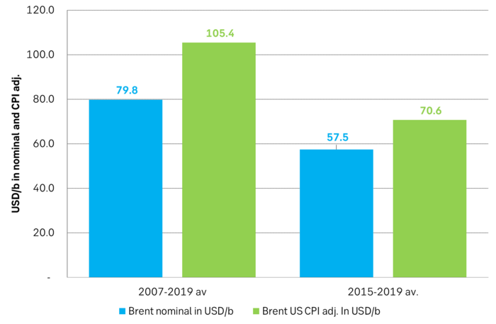 Historical oil prices in nominal and CPI adjusted terms.