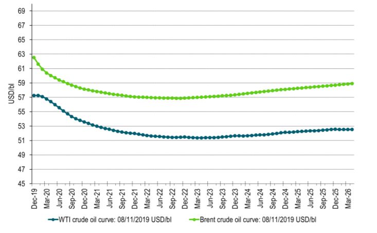 Brent and WTI forward price curves