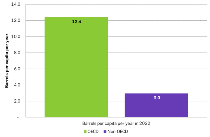 Oil demand per capita per year